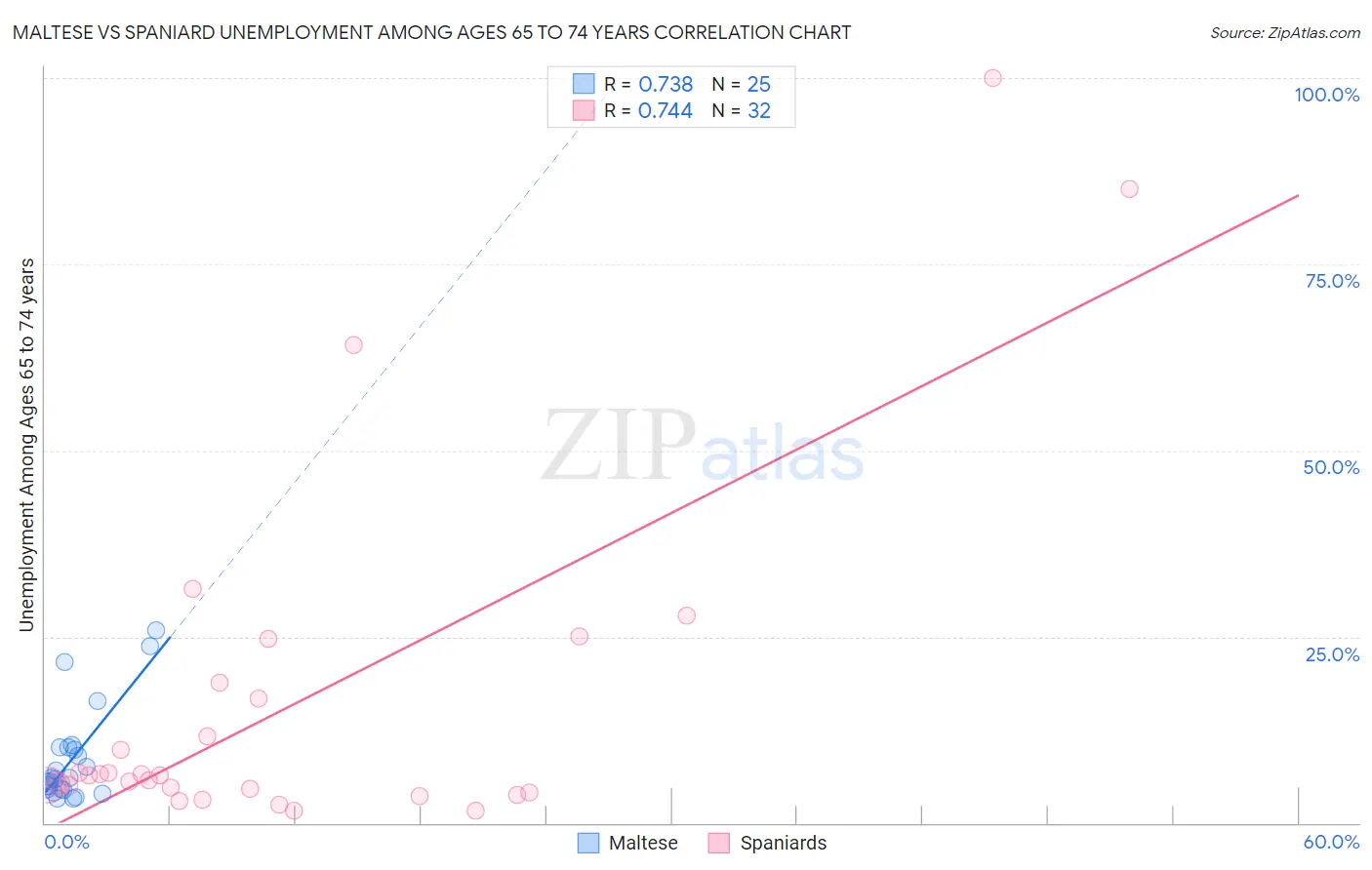 Maltese vs Spaniard Unemployment Among Ages 65 to 74 years
