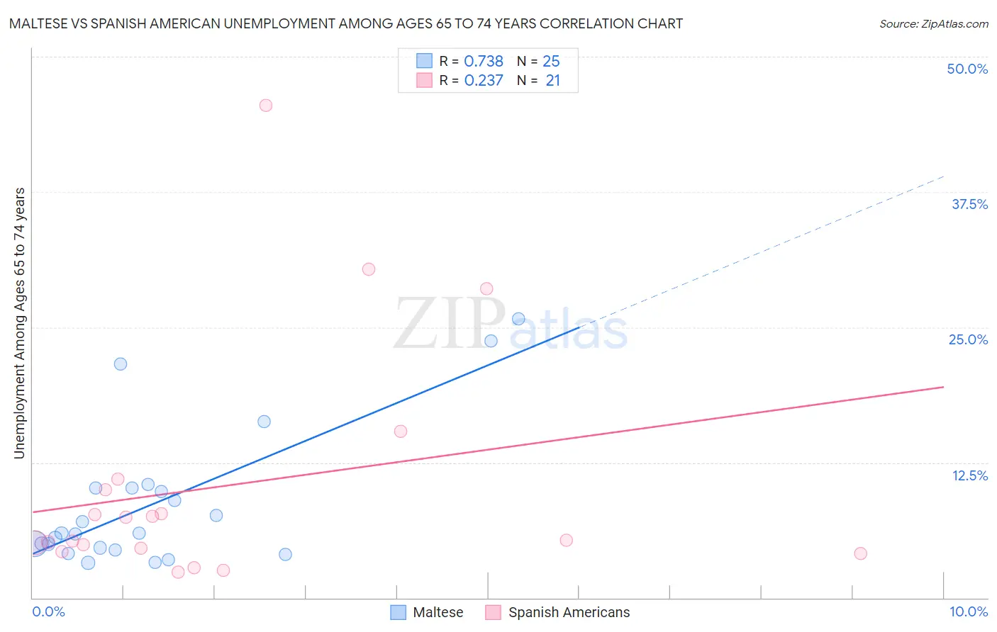 Maltese vs Spanish American Unemployment Among Ages 65 to 74 years