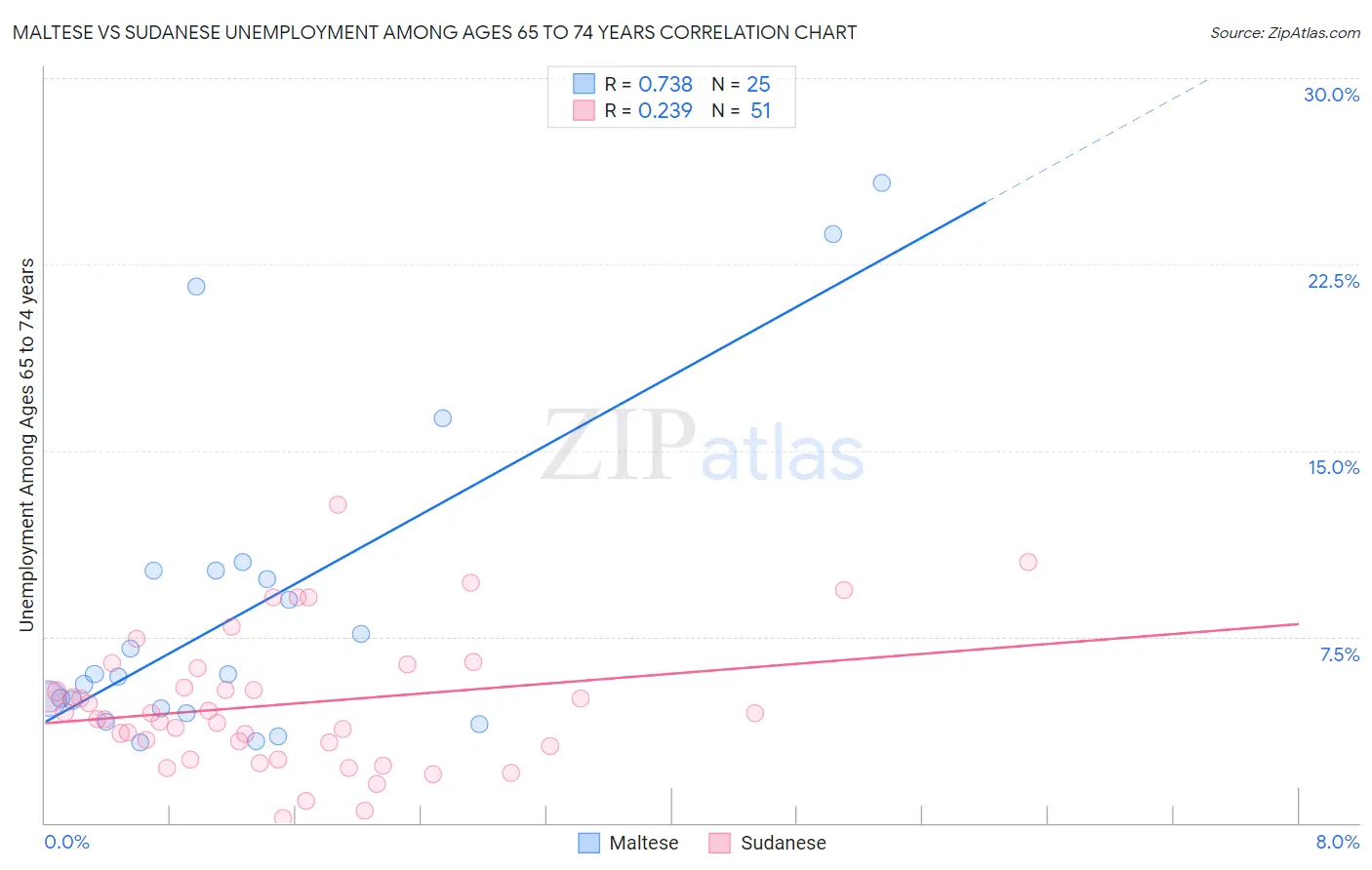 Maltese vs Sudanese Unemployment Among Ages 65 to 74 years