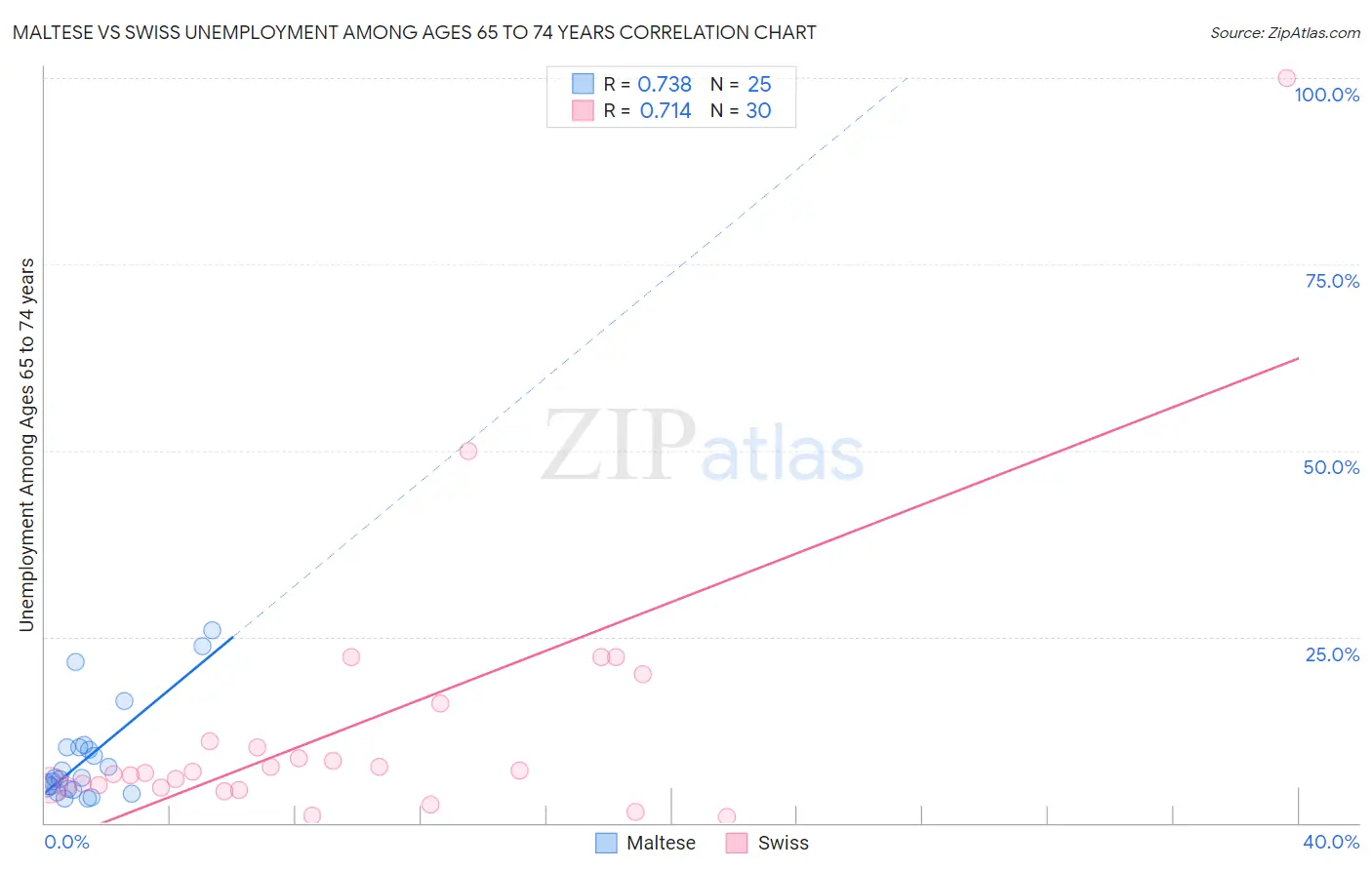 Maltese vs Swiss Unemployment Among Ages 65 to 74 years