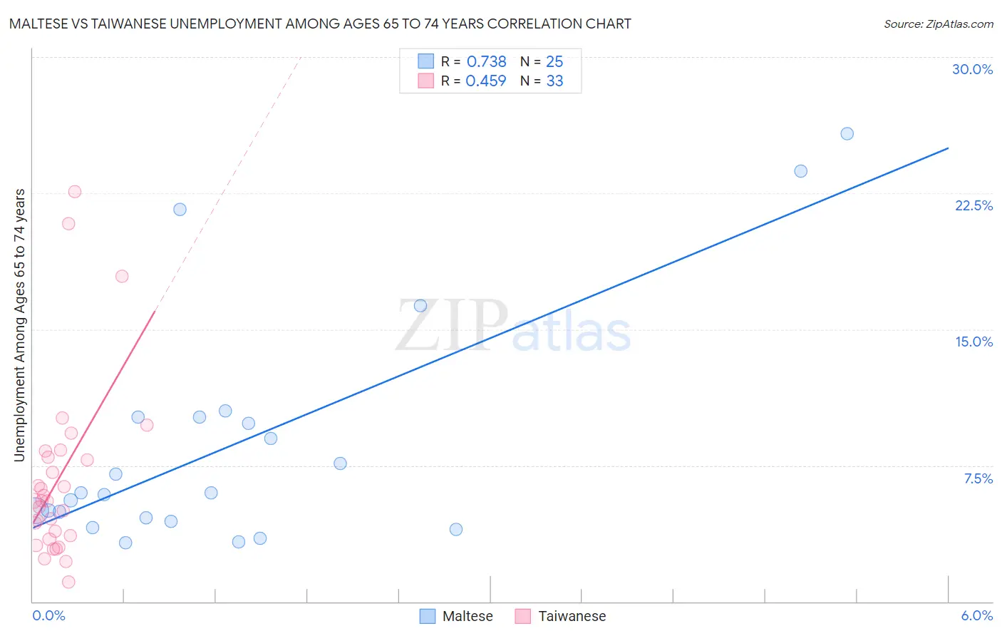 Maltese vs Taiwanese Unemployment Among Ages 65 to 74 years