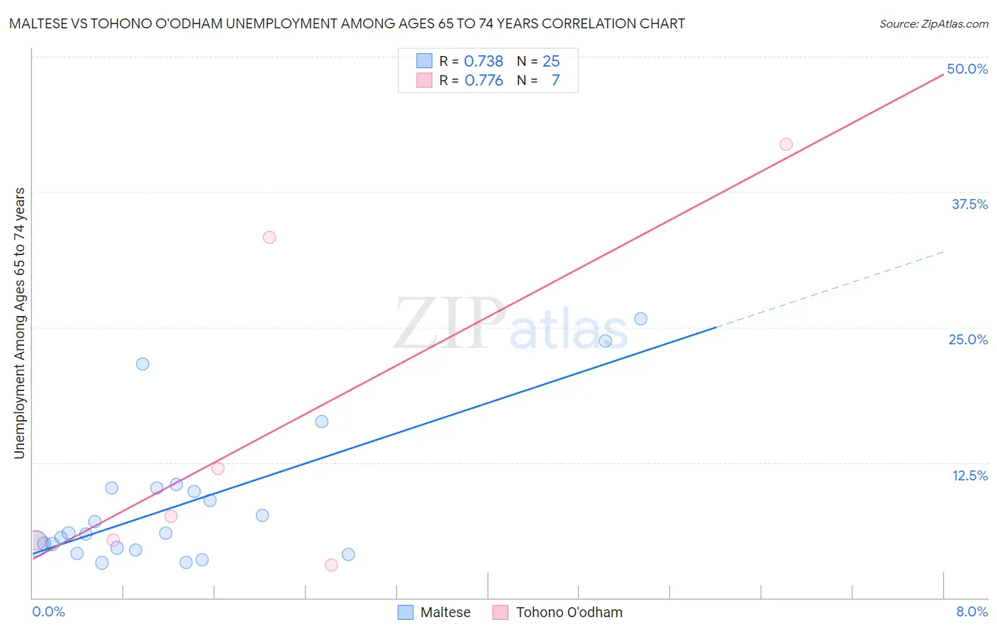 Maltese vs Tohono O'odham Unemployment Among Ages 65 to 74 years