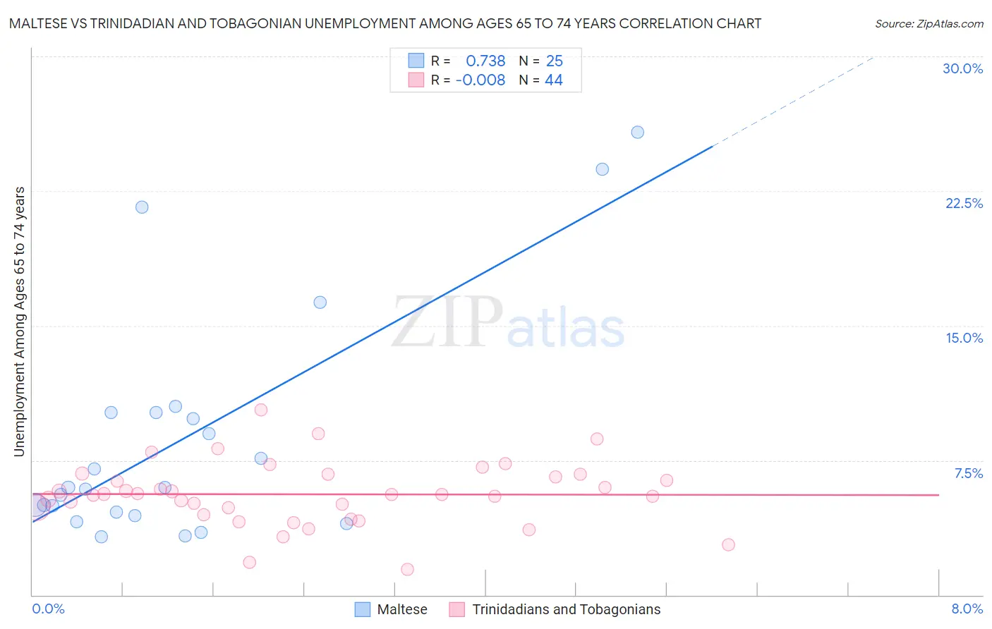 Maltese vs Trinidadian and Tobagonian Unemployment Among Ages 65 to 74 years