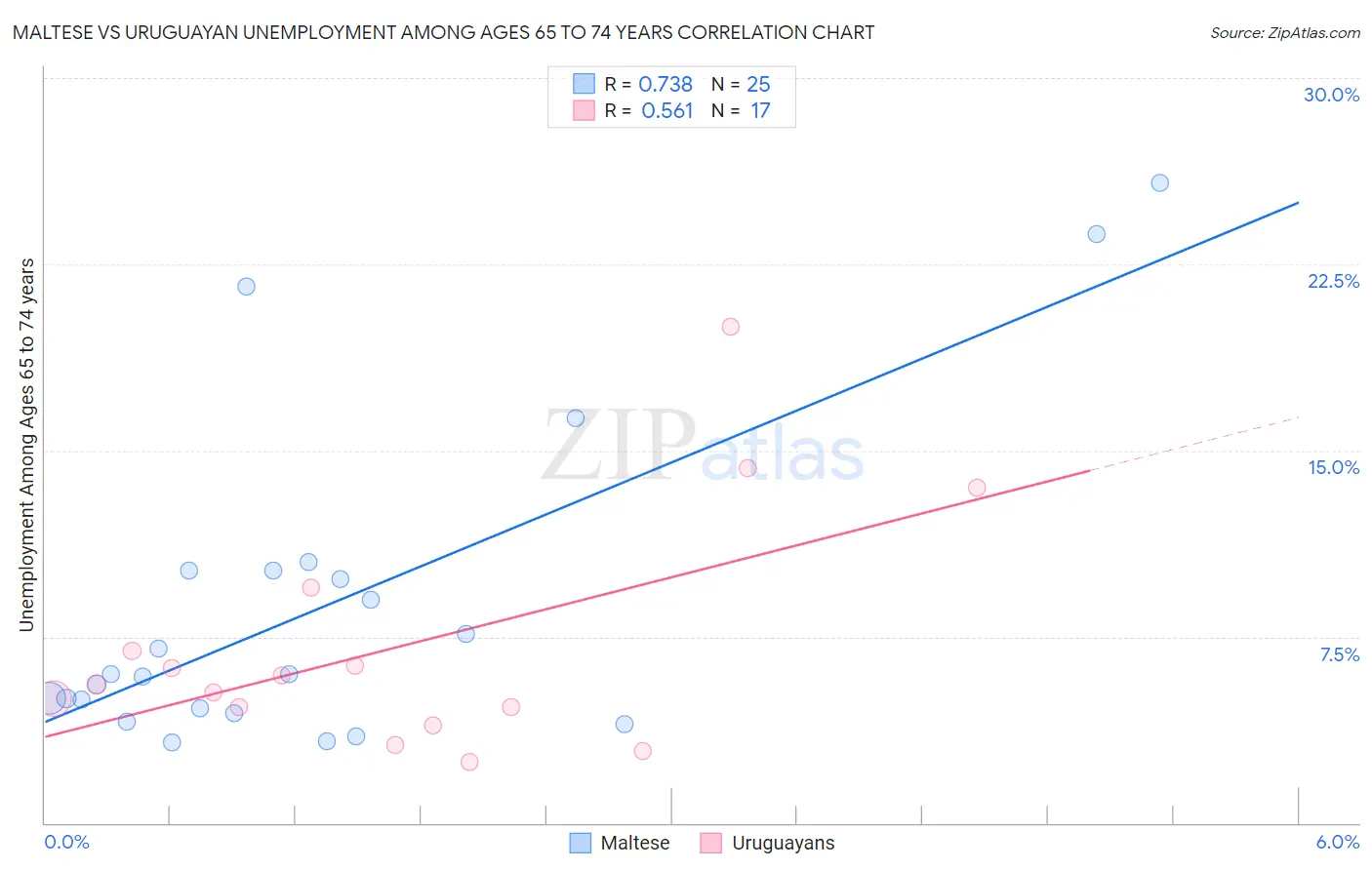 Maltese vs Uruguayan Unemployment Among Ages 65 to 74 years