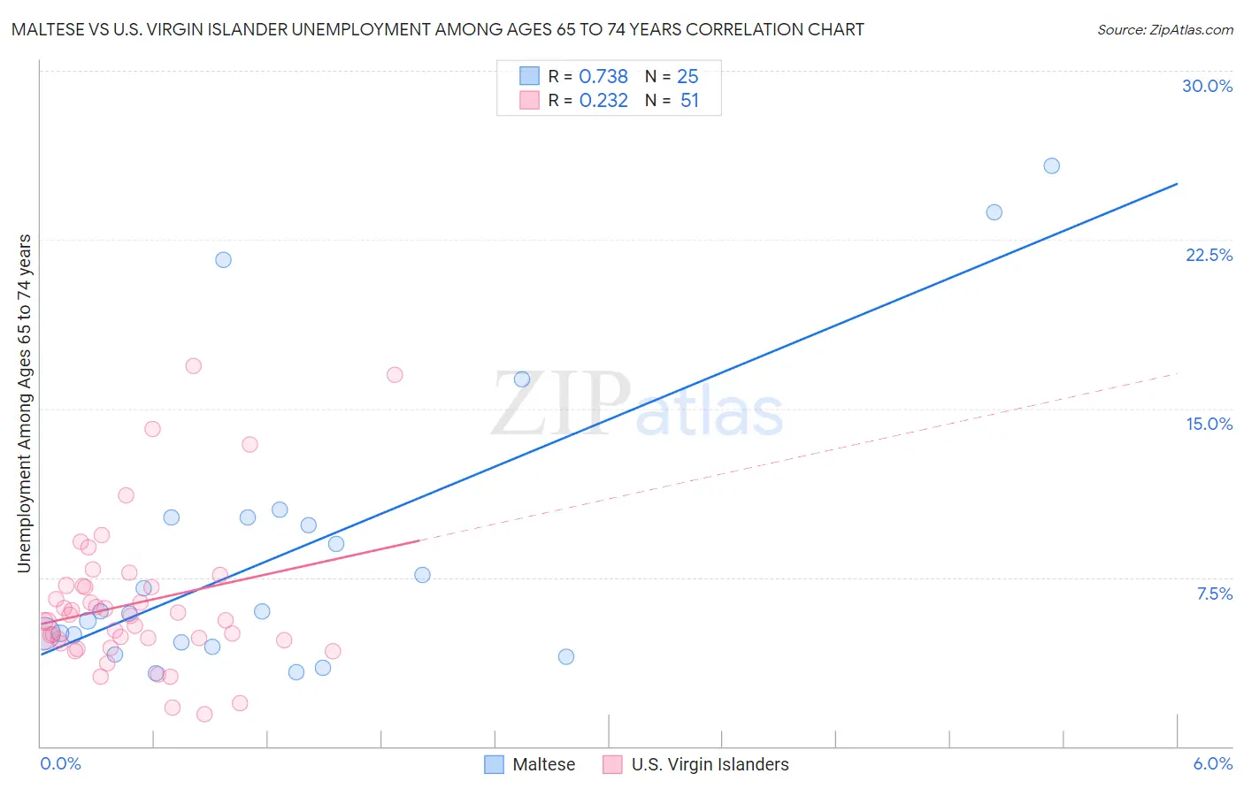 Maltese vs U.S. Virgin Islander Unemployment Among Ages 65 to 74 years