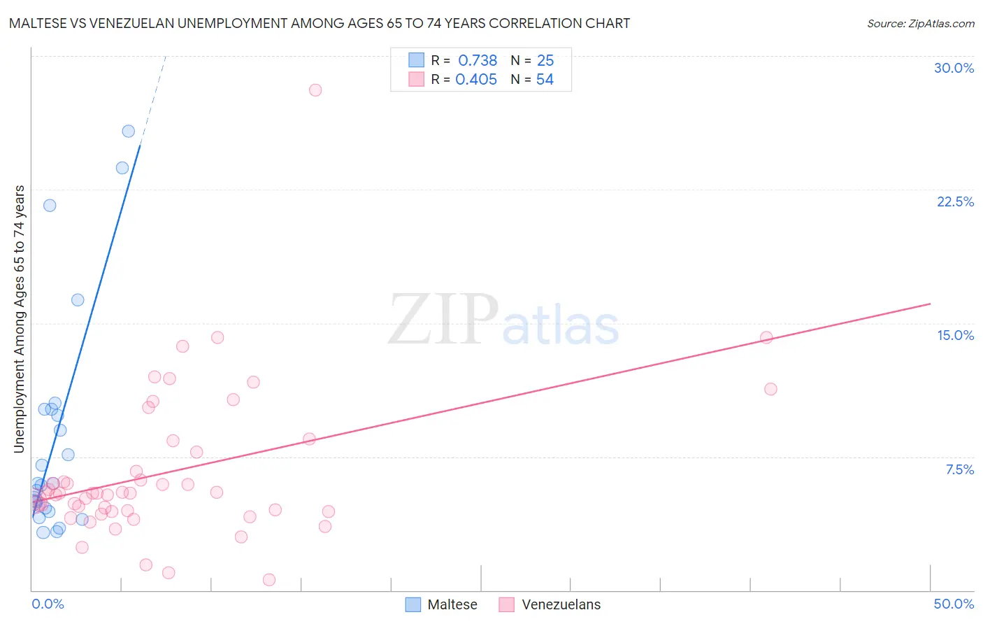 Maltese vs Venezuelan Unemployment Among Ages 65 to 74 years