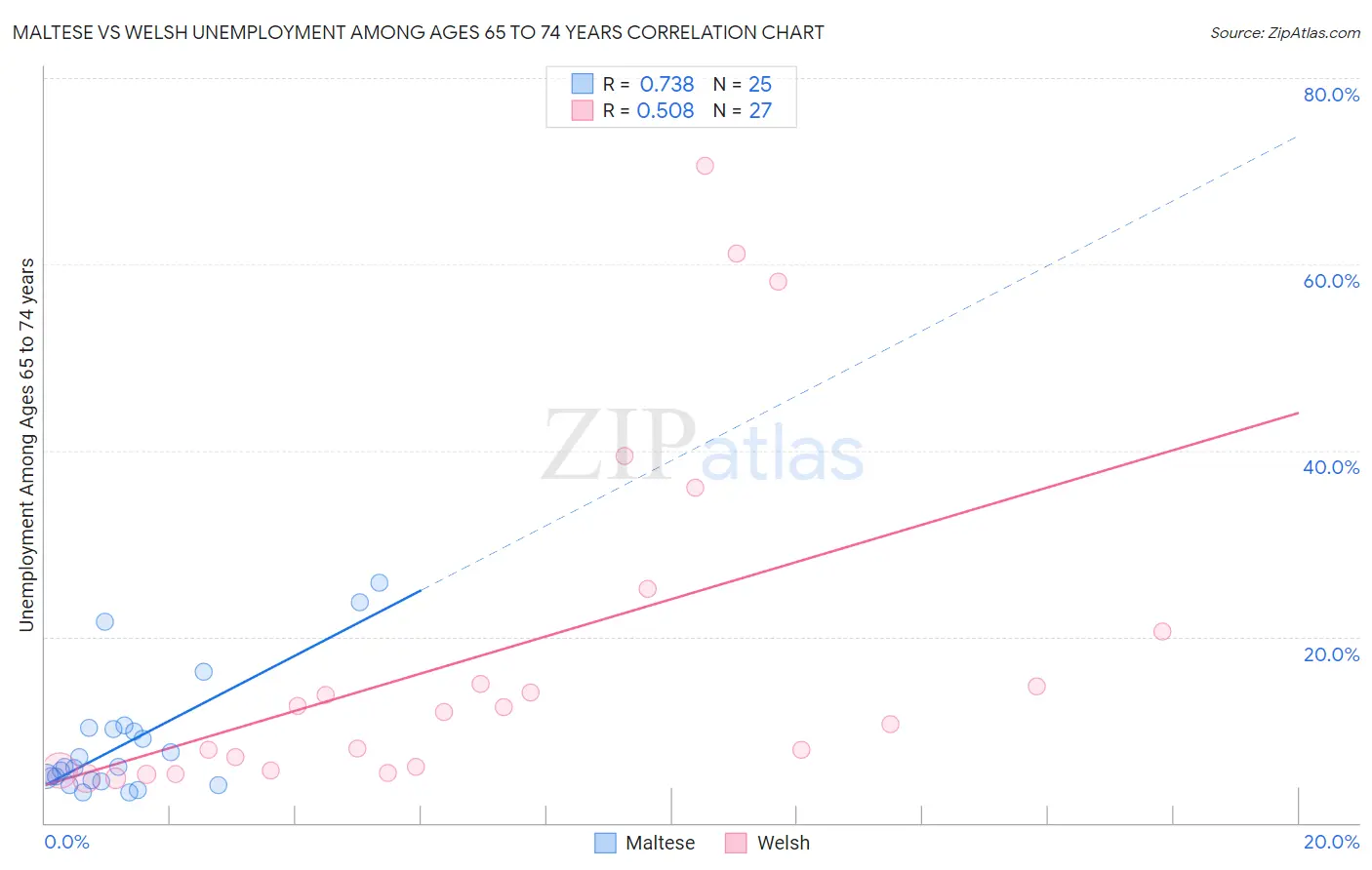 Maltese vs Welsh Unemployment Among Ages 65 to 74 years