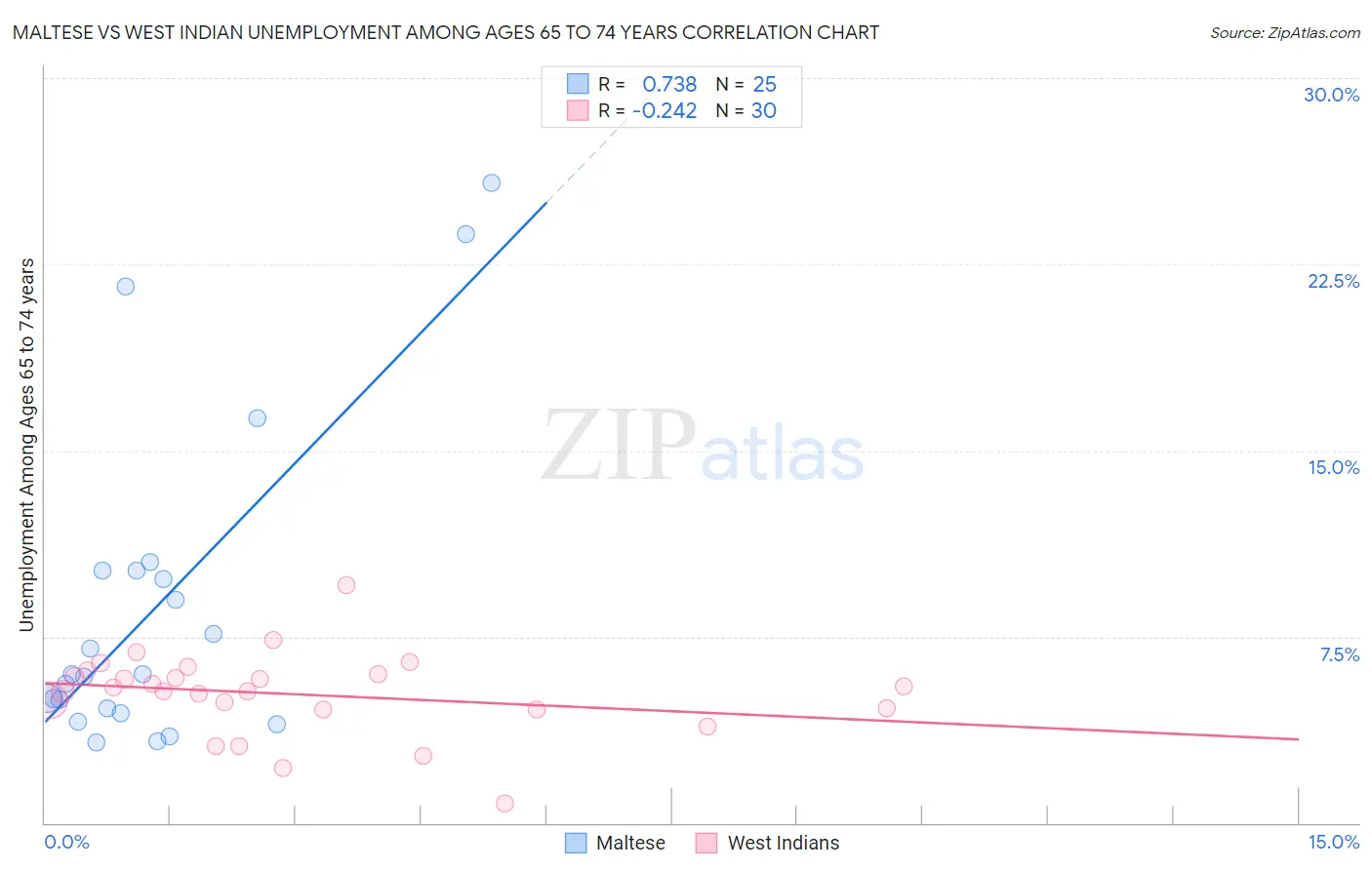 Maltese vs West Indian Unemployment Among Ages 65 to 74 years