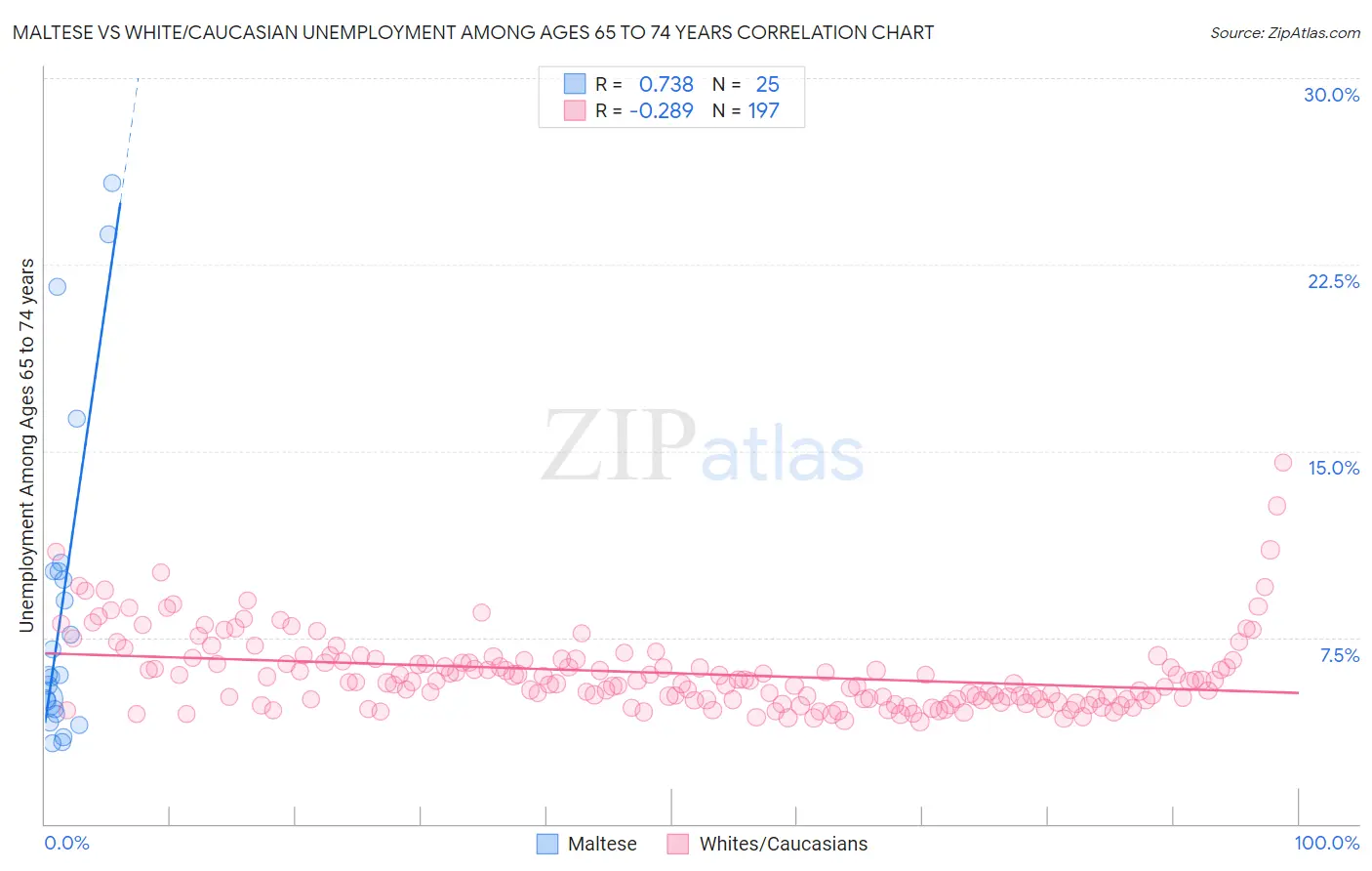 Maltese vs White/Caucasian Unemployment Among Ages 65 to 74 years