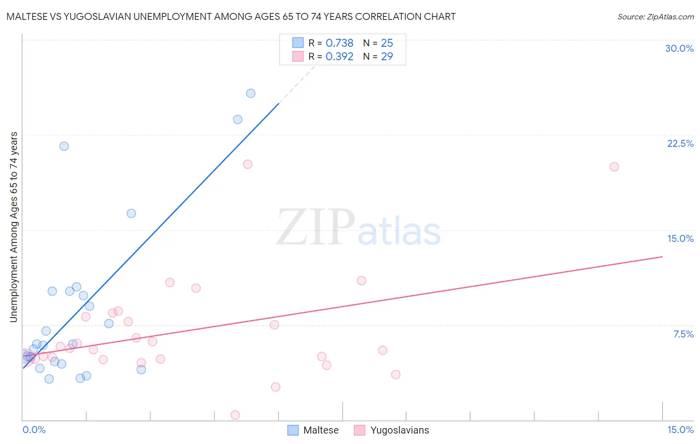 Maltese vs Yugoslavian Unemployment Among Ages 65 to 74 years