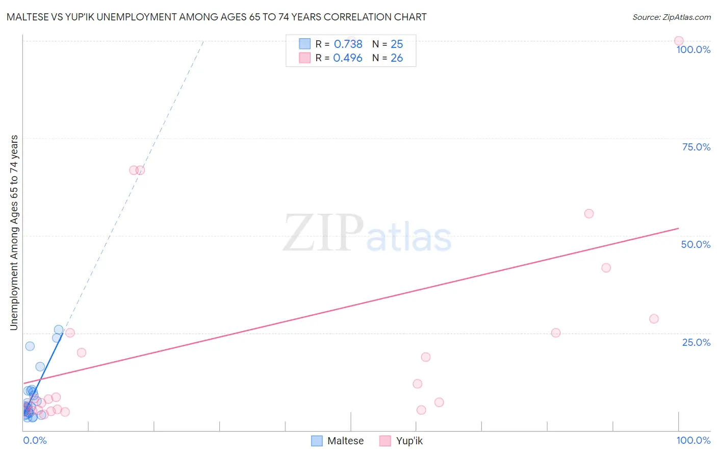 Maltese vs Yup'ik Unemployment Among Ages 65 to 74 years