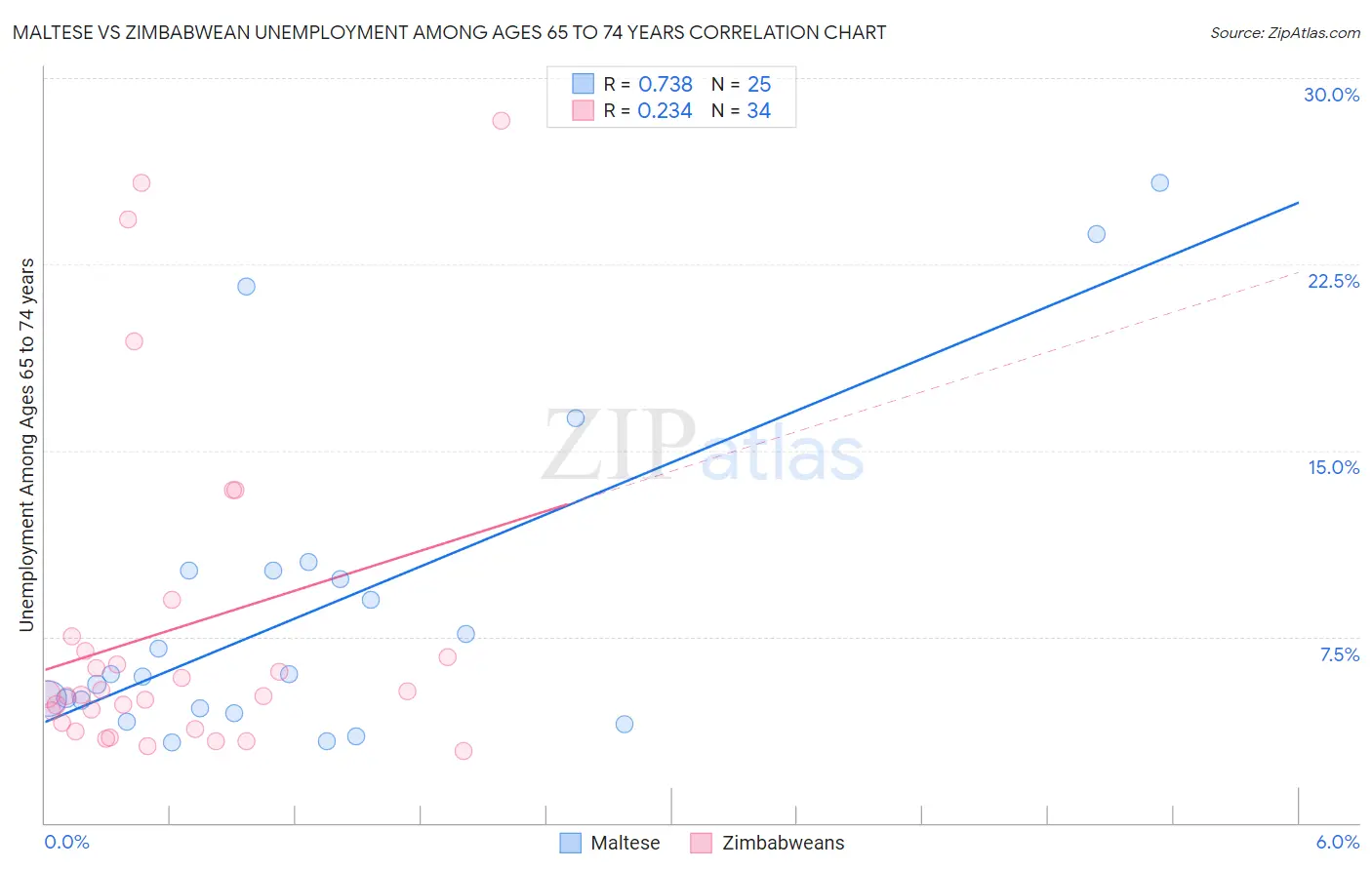 Maltese vs Zimbabwean Unemployment Among Ages 65 to 74 years