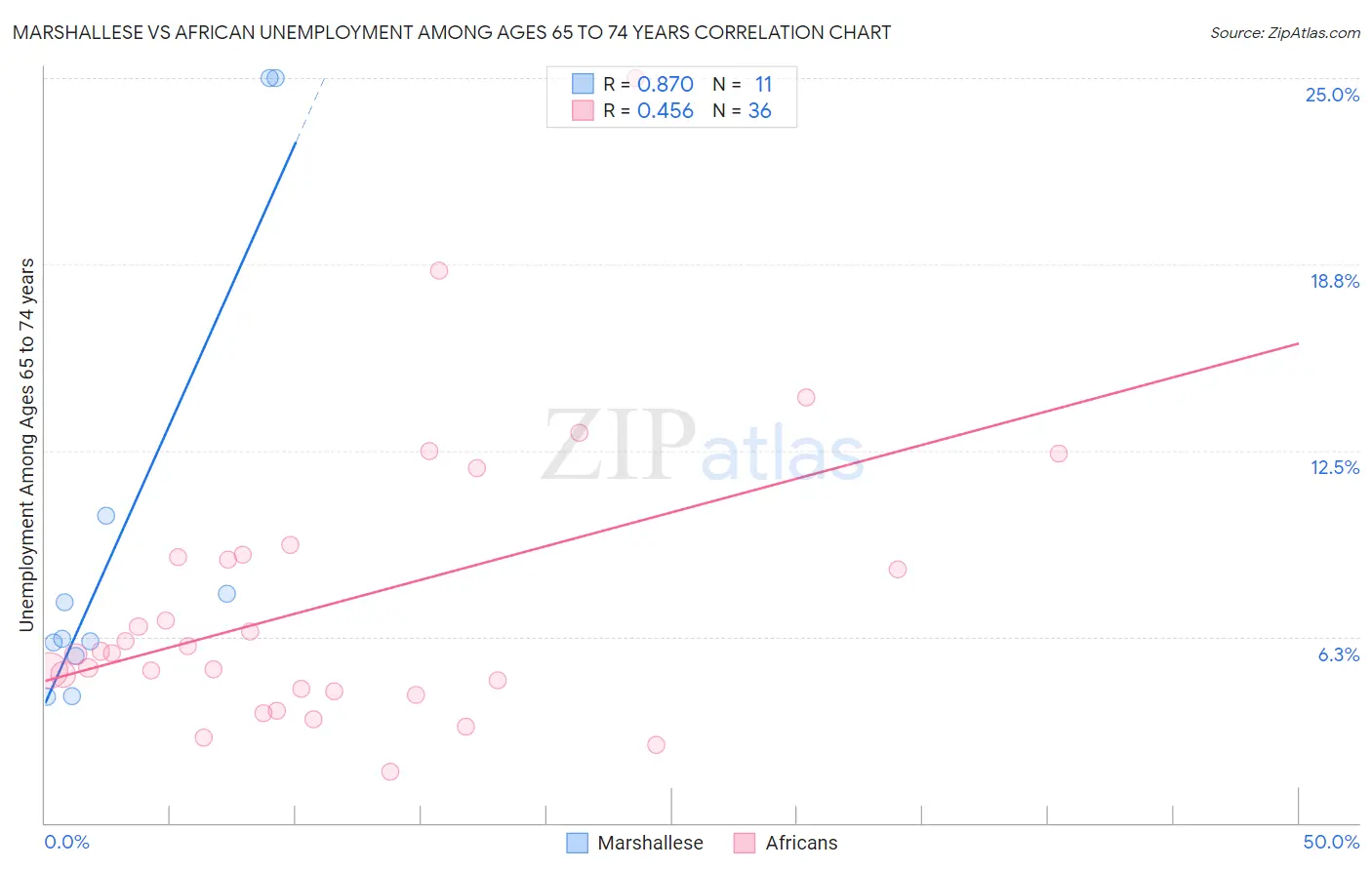 Marshallese vs African Unemployment Among Ages 65 to 74 years