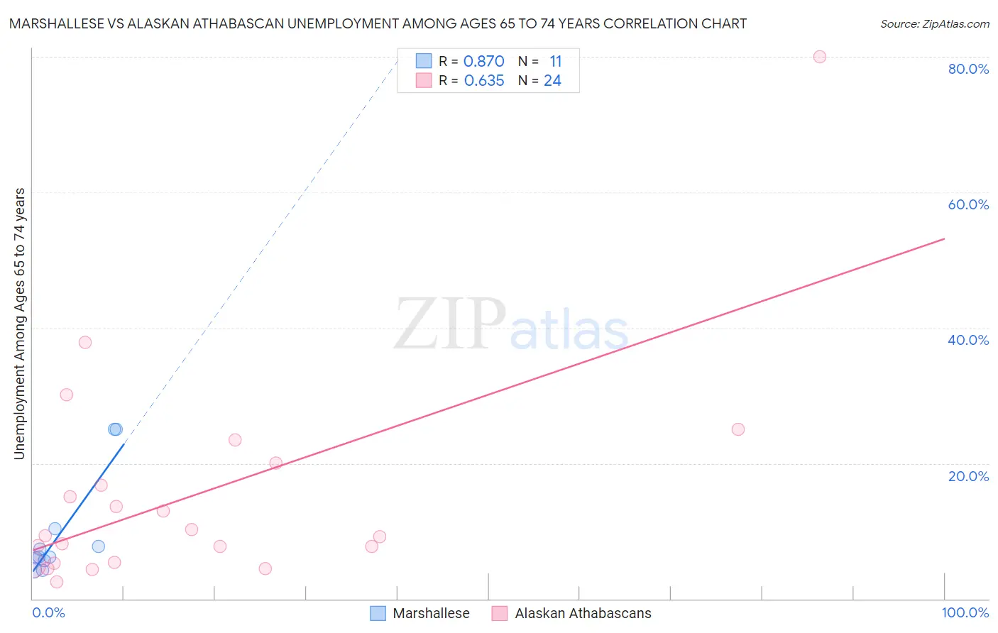 Marshallese vs Alaskan Athabascan Unemployment Among Ages 65 to 74 years