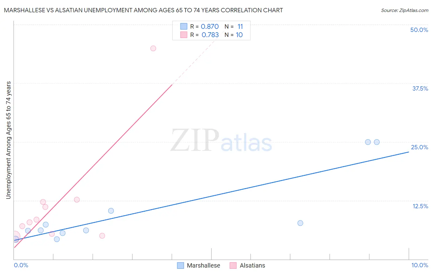 Marshallese vs Alsatian Unemployment Among Ages 65 to 74 years