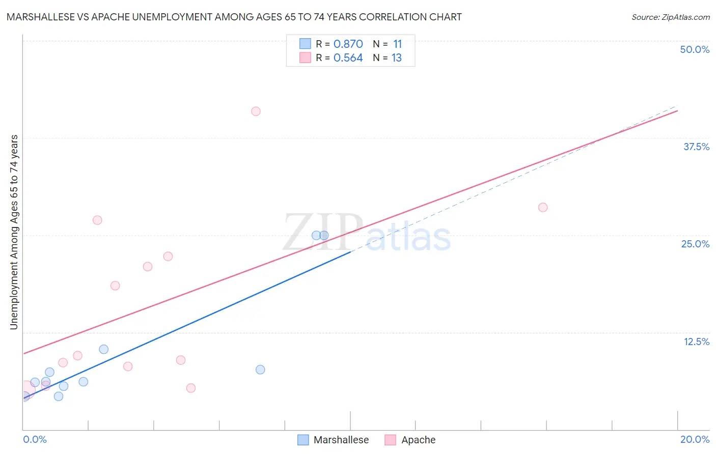 Marshallese vs Apache Unemployment Among Ages 65 to 74 years