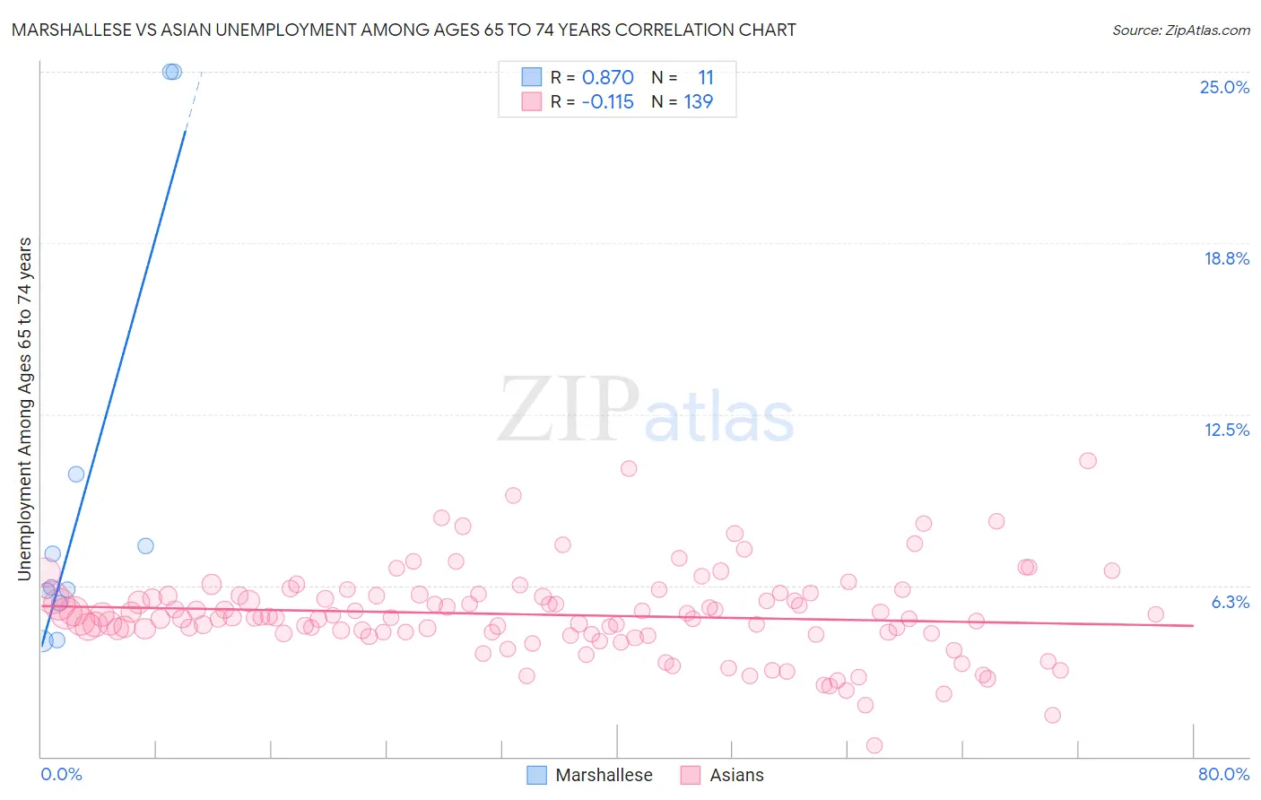 Marshallese vs Asian Unemployment Among Ages 65 to 74 years