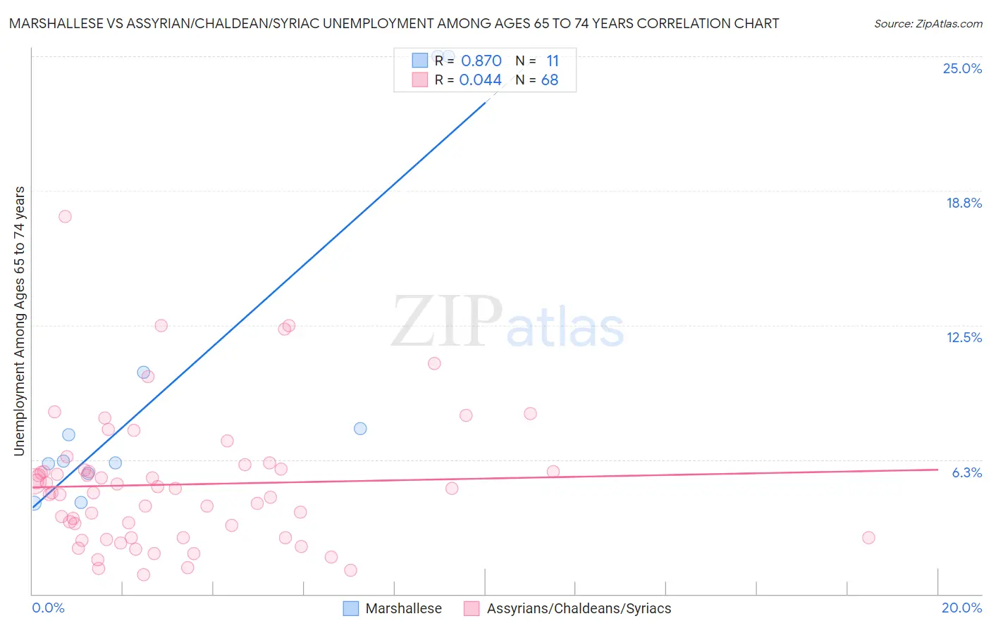 Marshallese vs Assyrian/Chaldean/Syriac Unemployment Among Ages 65 to 74 years