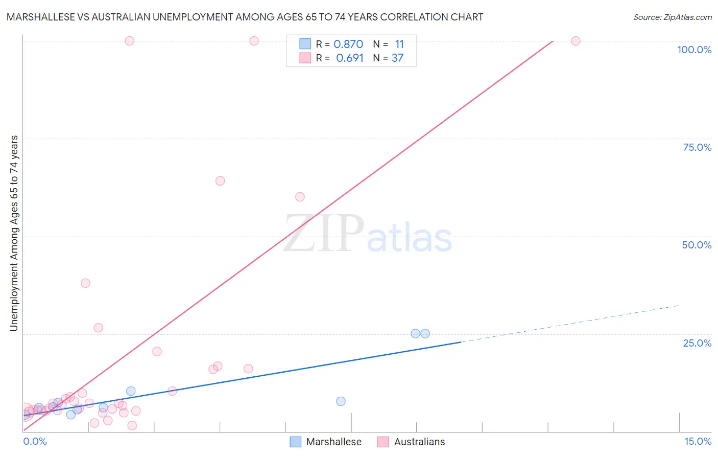 Marshallese vs Australian Unemployment Among Ages 65 to 74 years