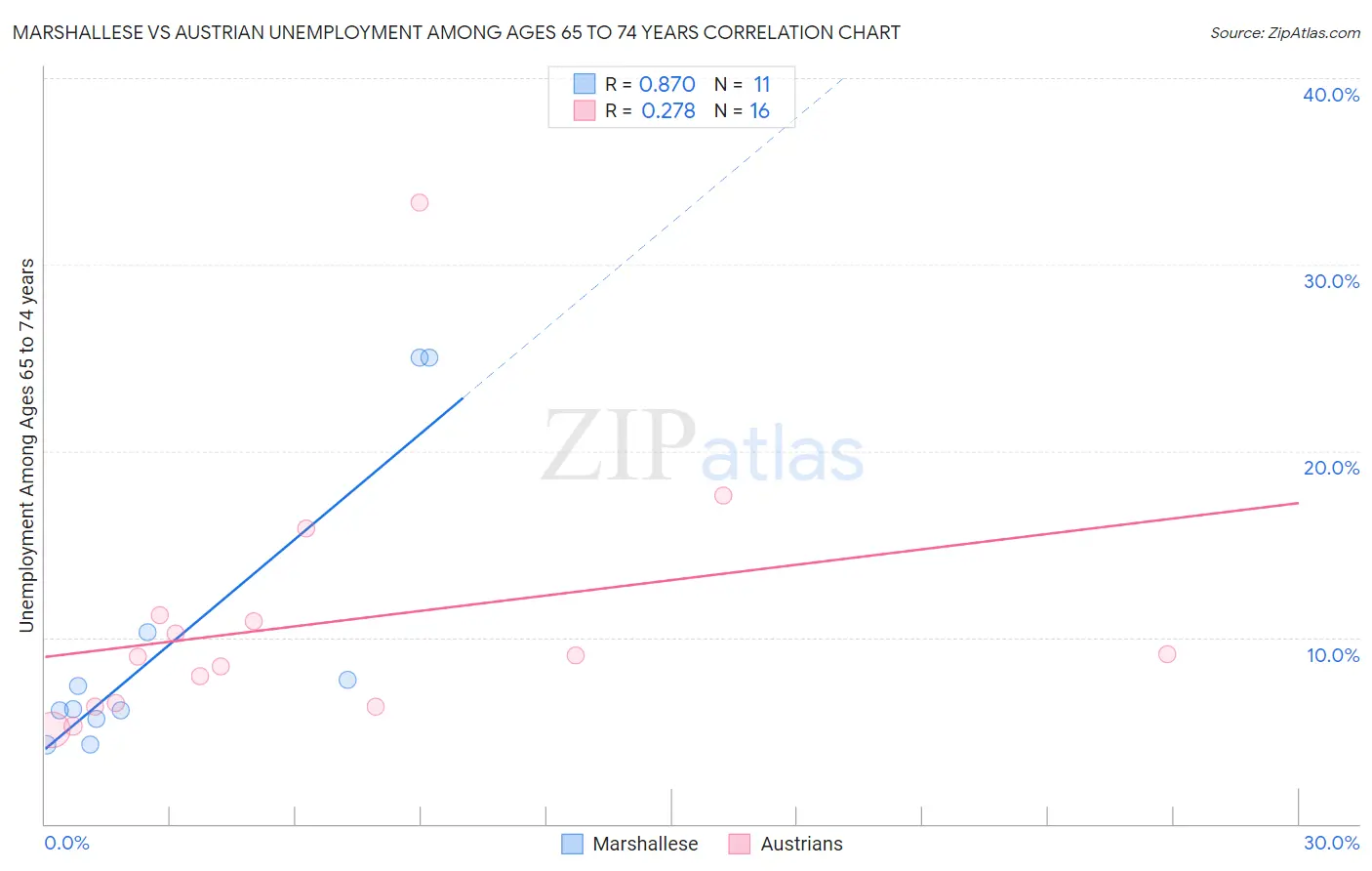 Marshallese vs Austrian Unemployment Among Ages 65 to 74 years