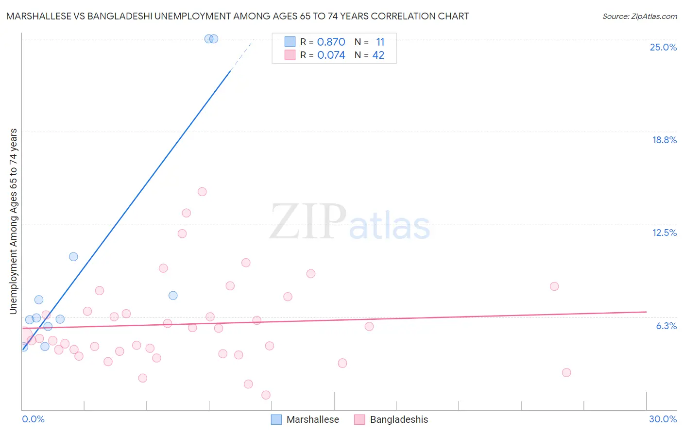 Marshallese vs Bangladeshi Unemployment Among Ages 65 to 74 years