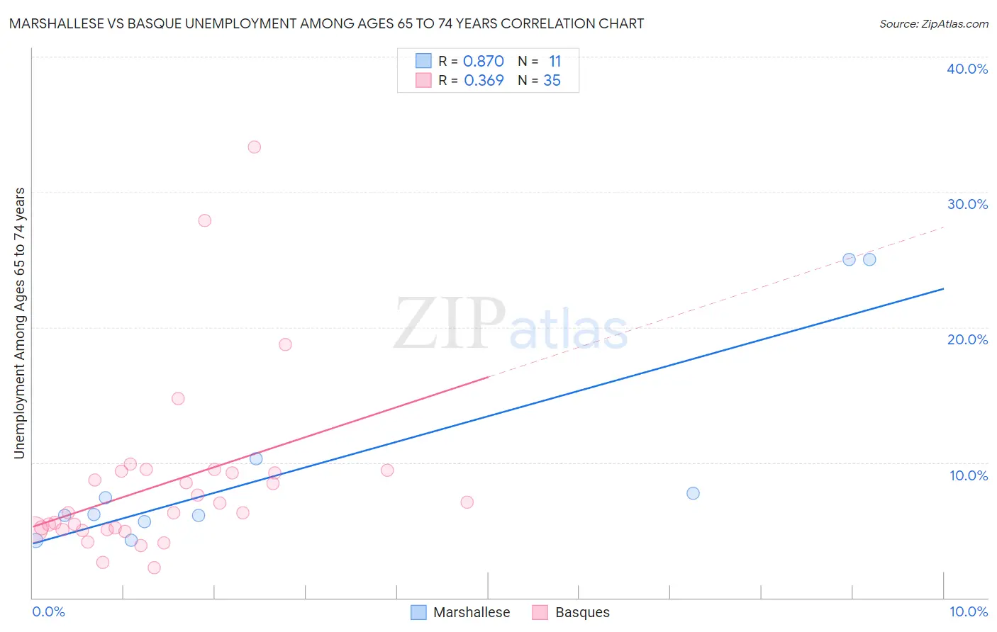 Marshallese vs Basque Unemployment Among Ages 65 to 74 years