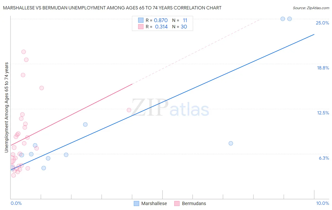 Marshallese vs Bermudan Unemployment Among Ages 65 to 74 years