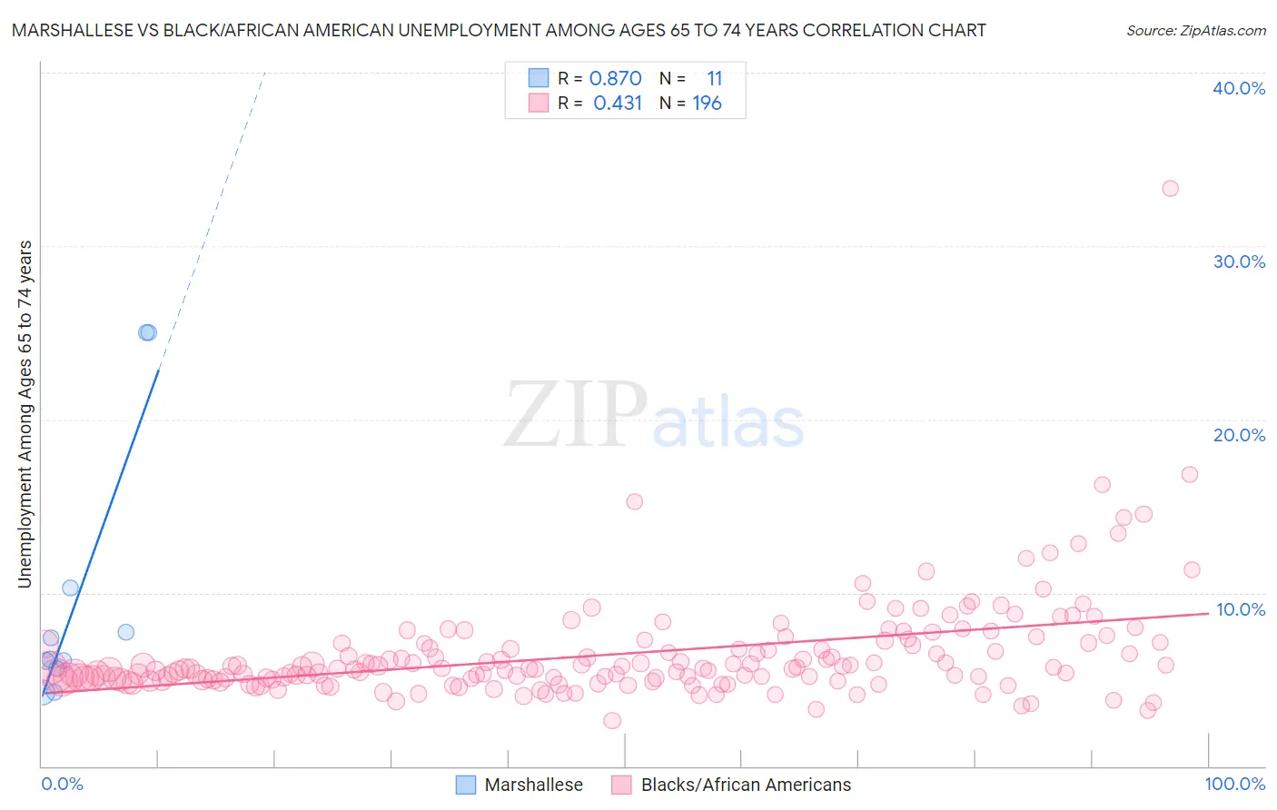 Marshallese vs Black/African American Unemployment Among Ages 65 to 74 years