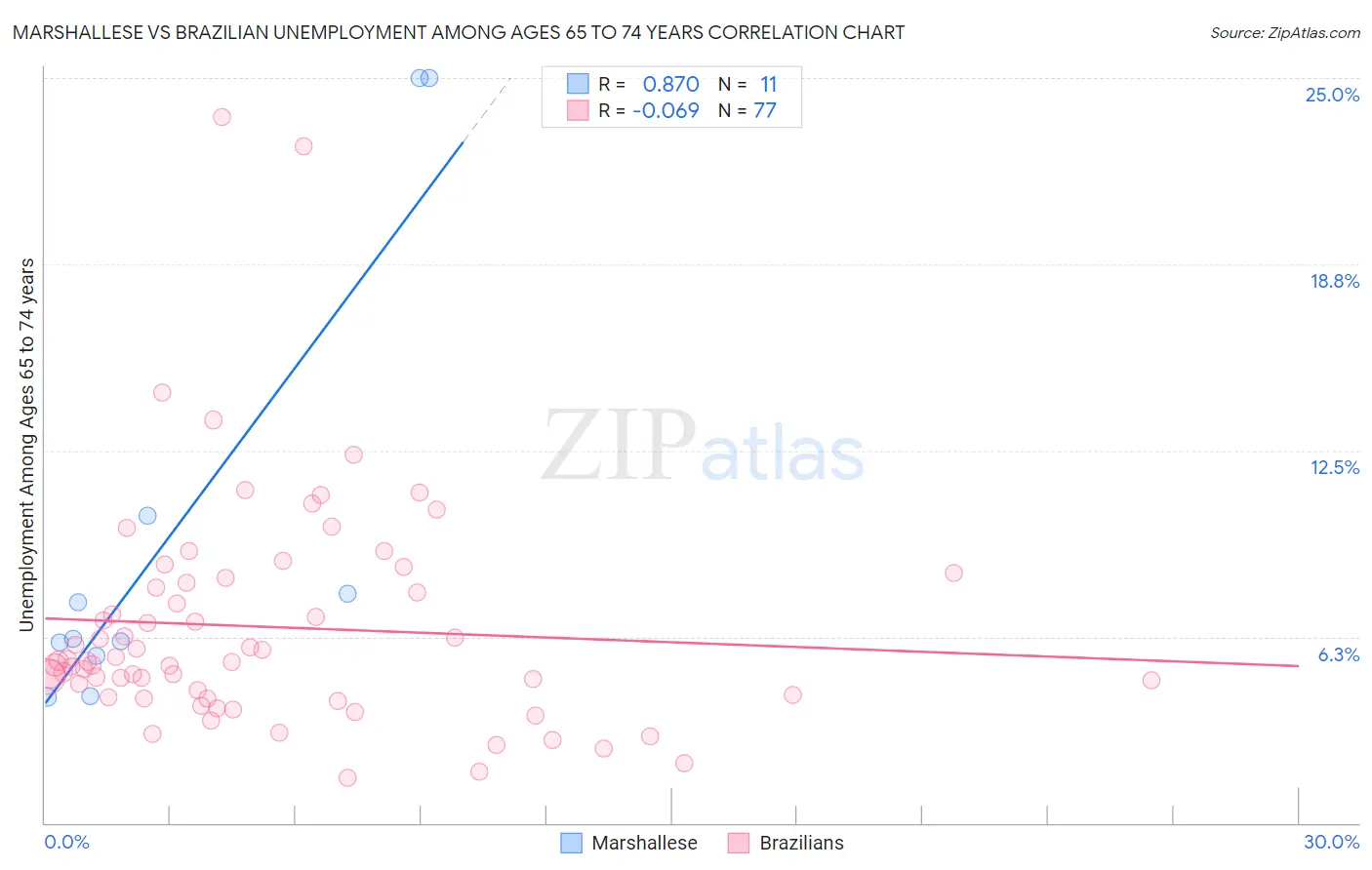 Marshallese vs Brazilian Unemployment Among Ages 65 to 74 years
