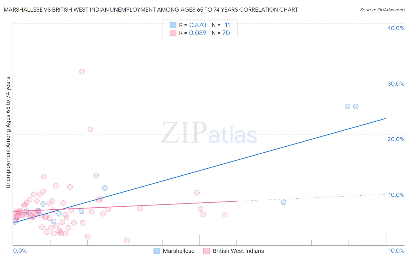 Marshallese vs British West Indian Unemployment Among Ages 65 to 74 years