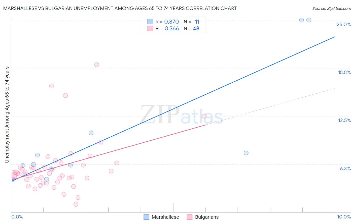 Marshallese vs Bulgarian Unemployment Among Ages 65 to 74 years