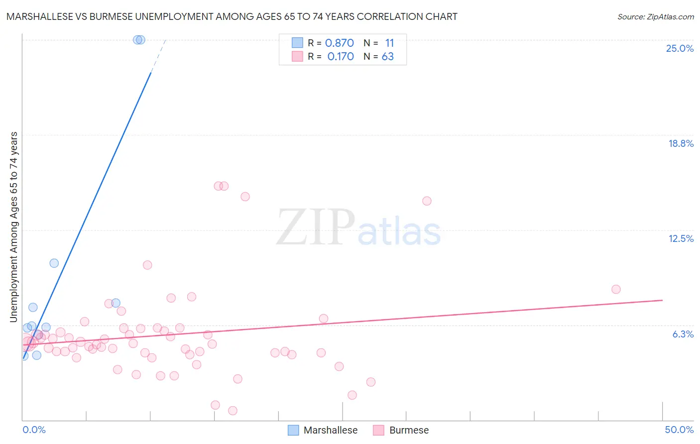 Marshallese vs Burmese Unemployment Among Ages 65 to 74 years