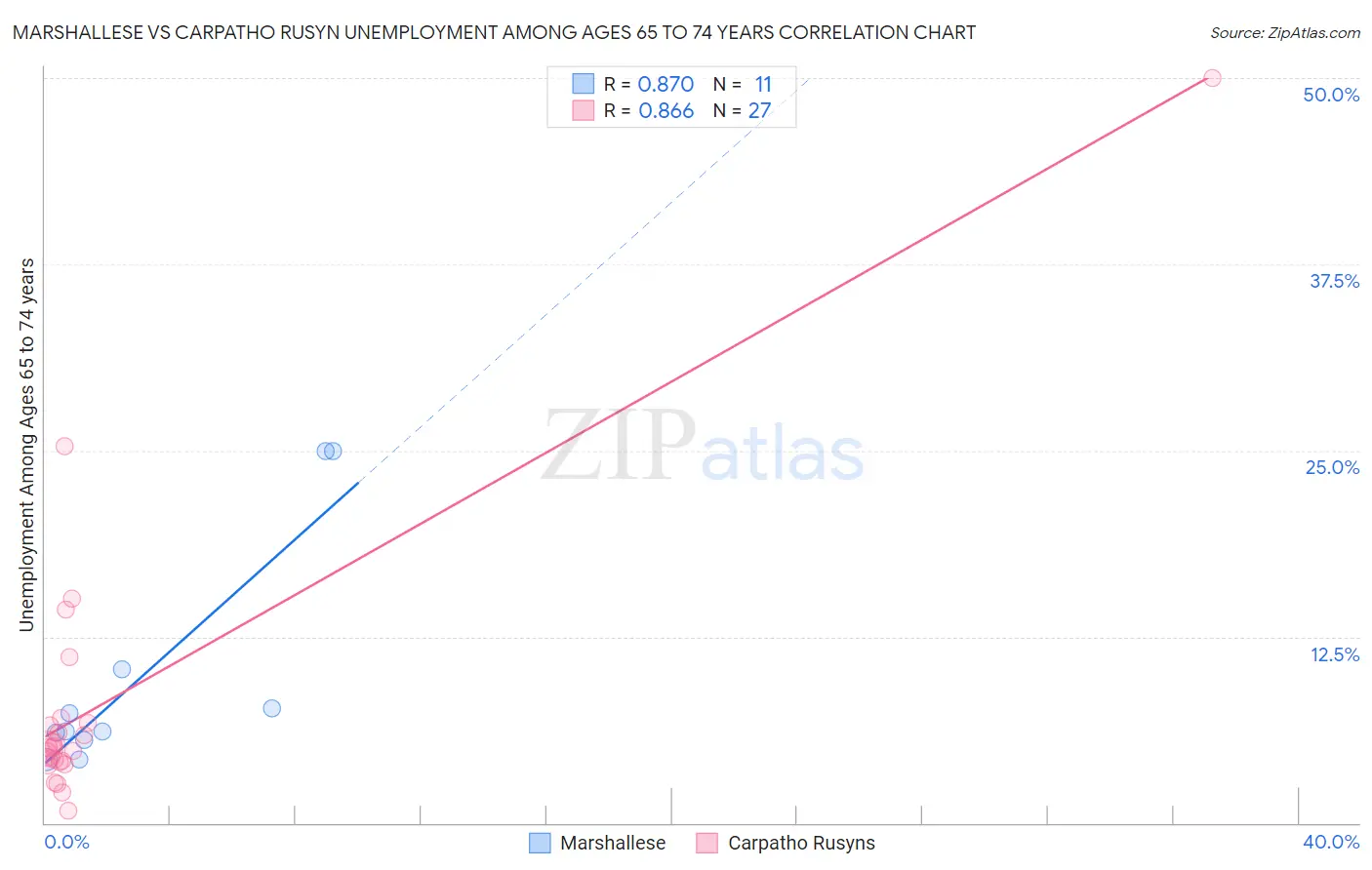 Marshallese vs Carpatho Rusyn Unemployment Among Ages 65 to 74 years