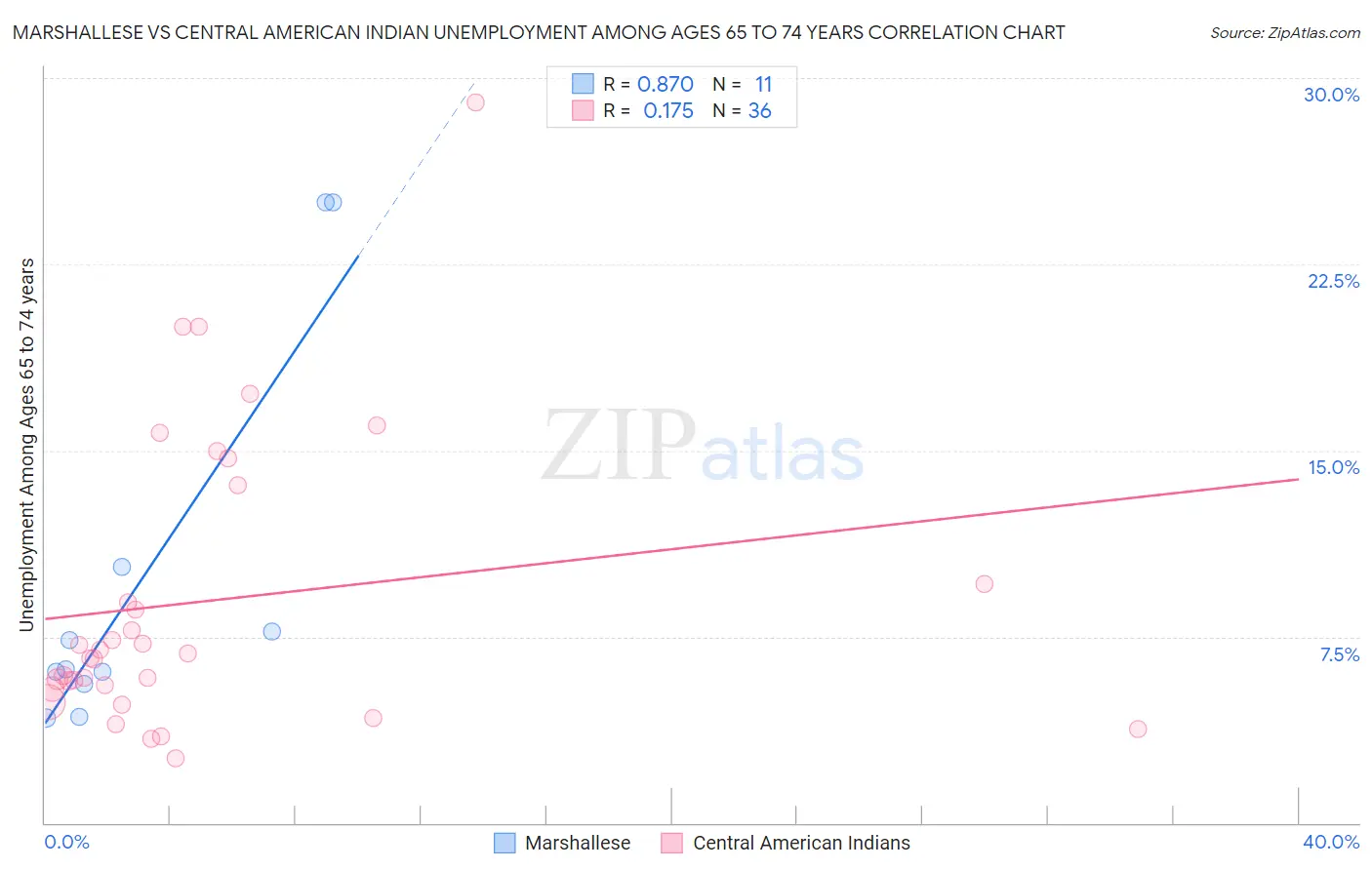 Marshallese vs Central American Indian Unemployment Among Ages 65 to 74 years