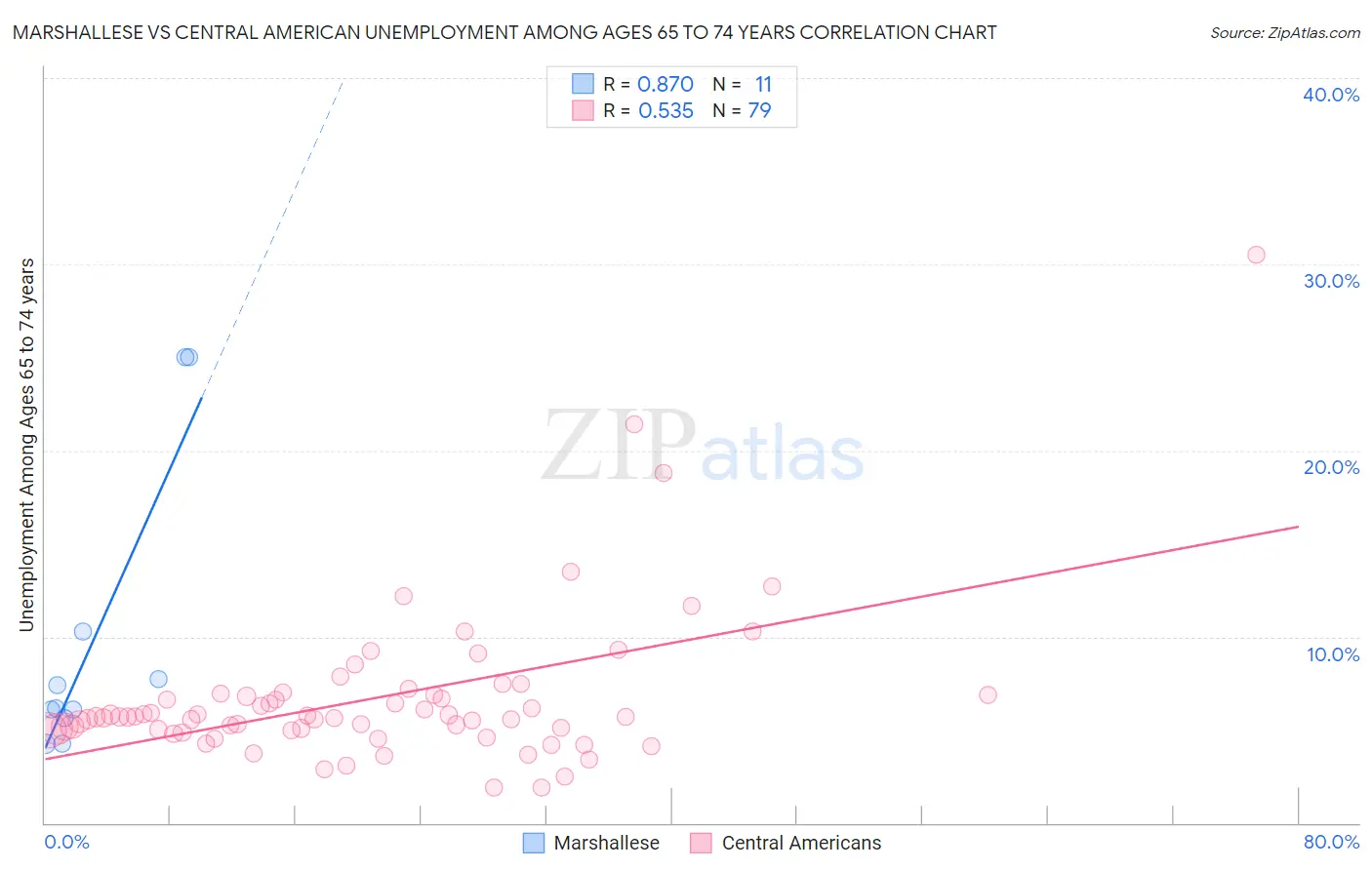 Marshallese vs Central American Unemployment Among Ages 65 to 74 years