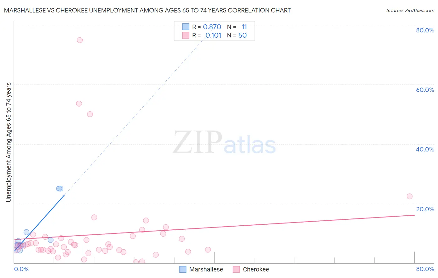 Marshallese vs Cherokee Unemployment Among Ages 65 to 74 years