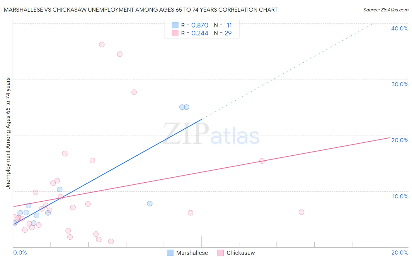 Marshallese vs Chickasaw Unemployment Among Ages 65 to 74 years