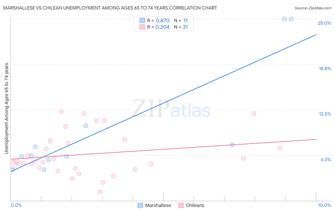 Marshallese vs Chilean Unemployment Among Ages 65 to 74 years