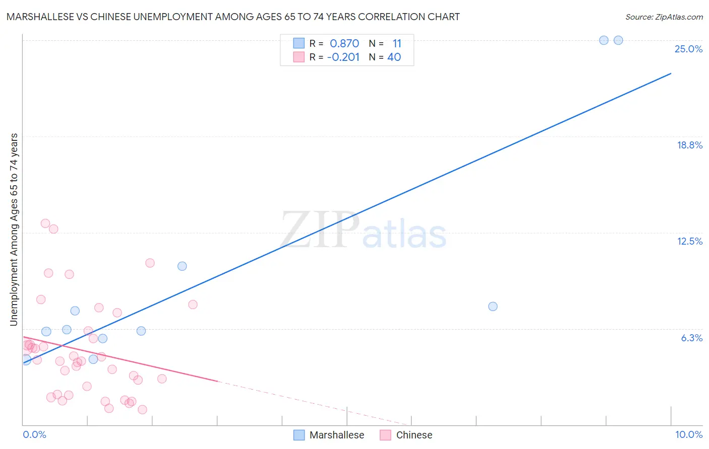 Marshallese vs Chinese Unemployment Among Ages 65 to 74 years