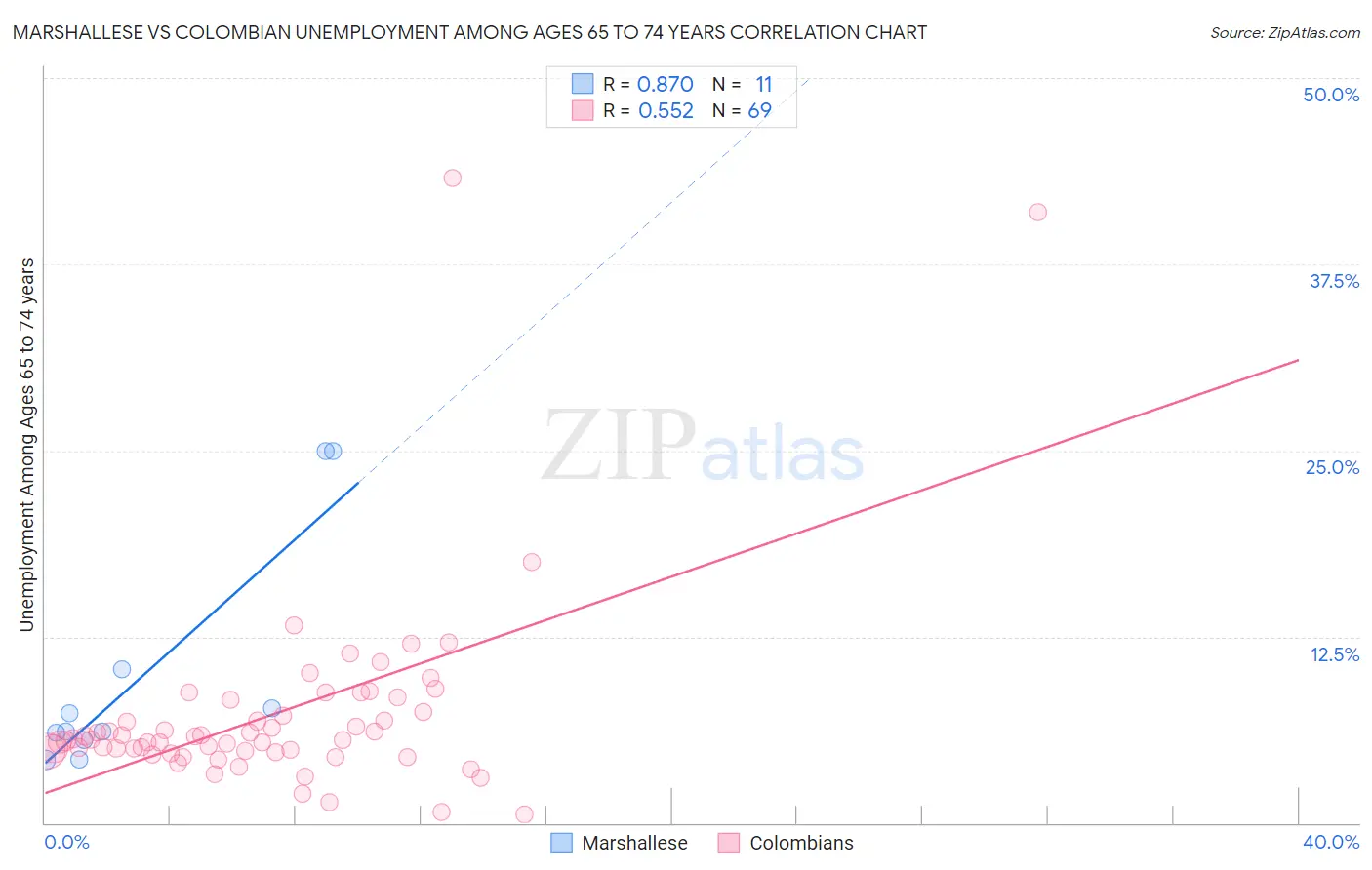 Marshallese vs Colombian Unemployment Among Ages 65 to 74 years