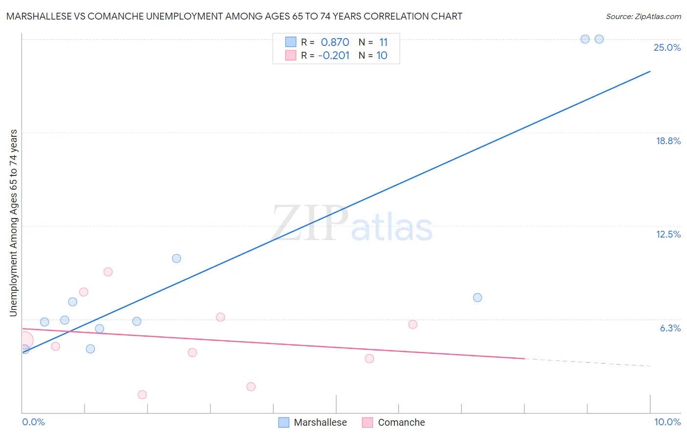 Marshallese vs Comanche Unemployment Among Ages 65 to 74 years