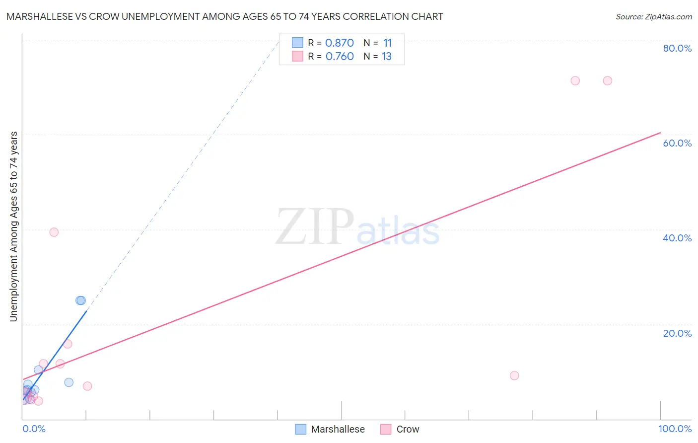 Marshallese vs Crow Unemployment Among Ages 65 to 74 years
