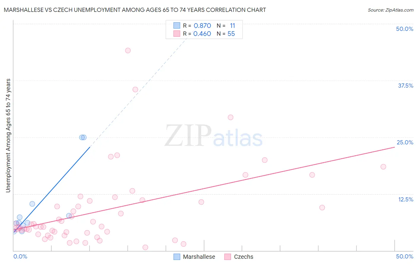 Marshallese vs Czech Unemployment Among Ages 65 to 74 years