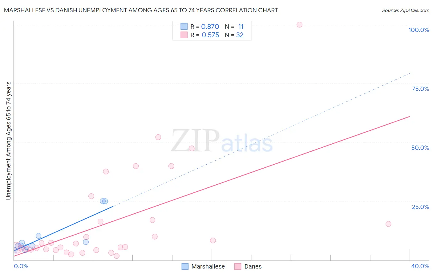 Marshallese vs Danish Unemployment Among Ages 65 to 74 years