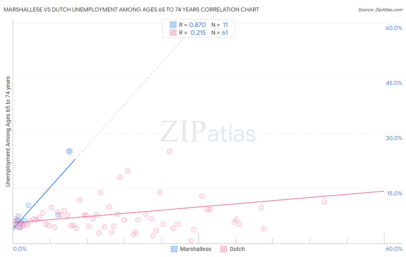 Marshallese vs Dutch Unemployment Among Ages 65 to 74 years