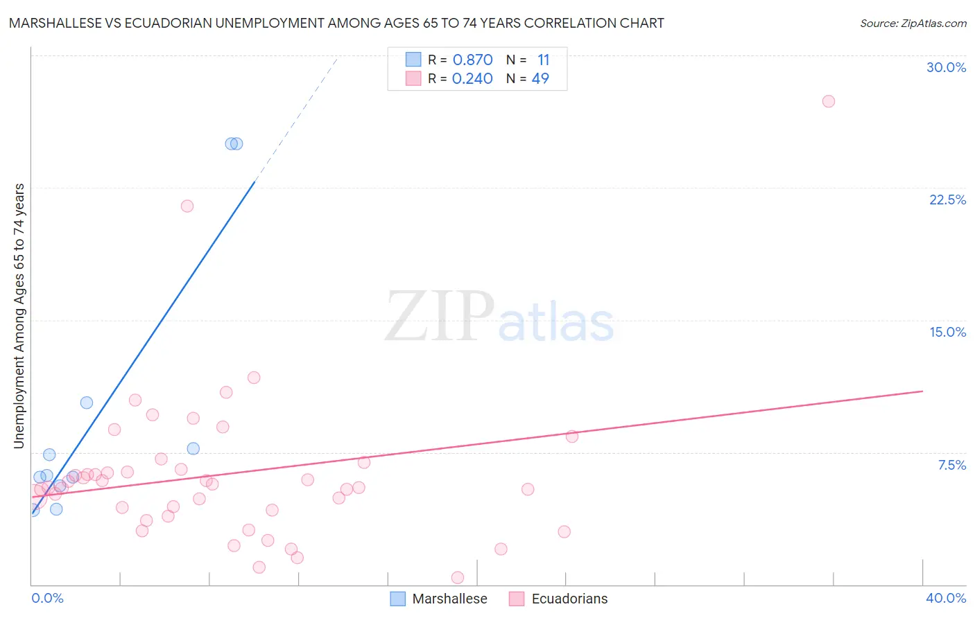 Marshallese vs Ecuadorian Unemployment Among Ages 65 to 74 years