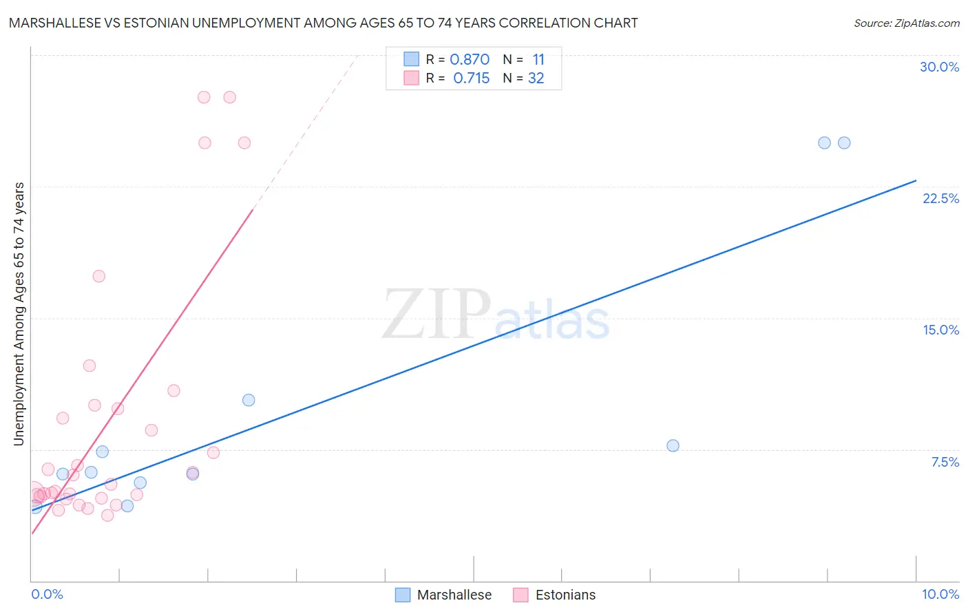 Marshallese vs Estonian Unemployment Among Ages 65 to 74 years