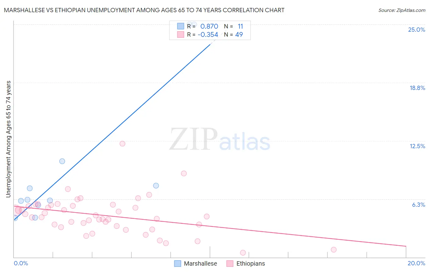 Marshallese vs Ethiopian Unemployment Among Ages 65 to 74 years