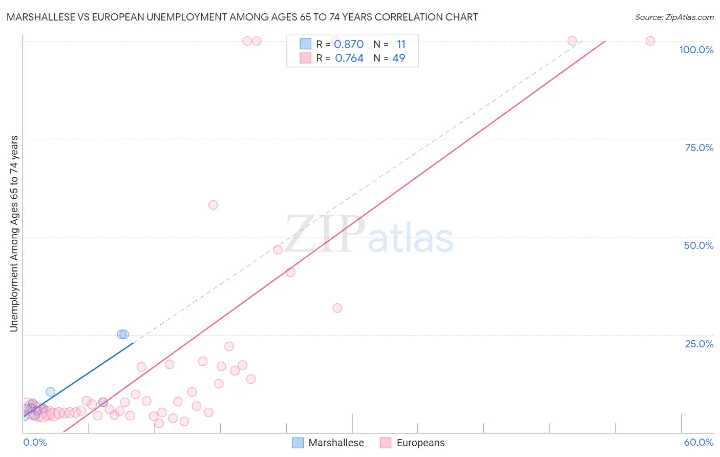 Marshallese vs European Unemployment Among Ages 65 to 74 years