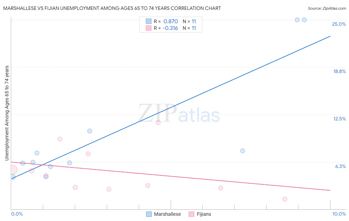 Marshallese vs Fijian Unemployment Among Ages 65 to 74 years